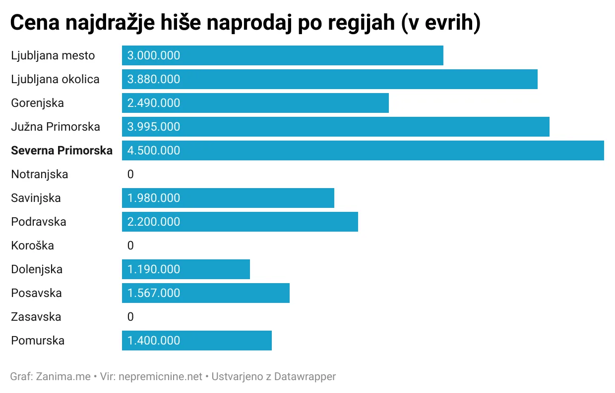 Graf cen najdražjih hiš po regijah (v evrih).