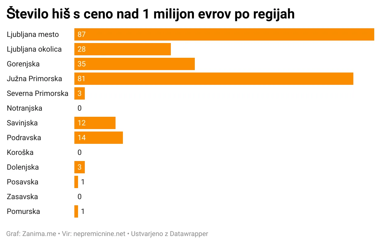 Graf števila hiš, ki so naprodaj za več kot milijon evrov, po regijah.