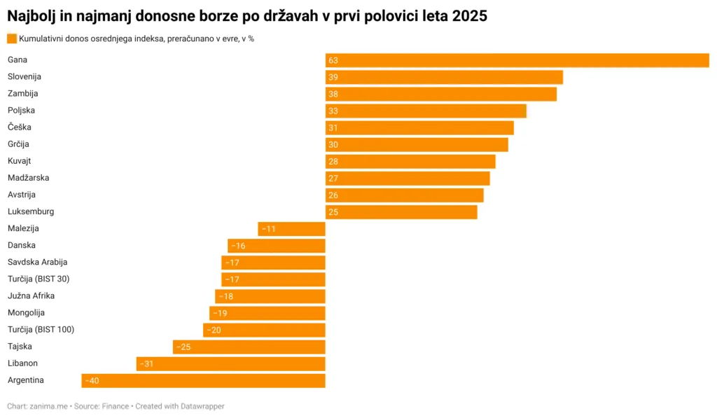 Graf najbolj in najmanj donosnih svetovnih borz v prvi polovici leta 2025