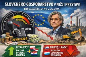 Sveži podatki: Slovenija lani s podpovprečno gospodarsko rastjo in velikim padcem industrijske proizvodnje